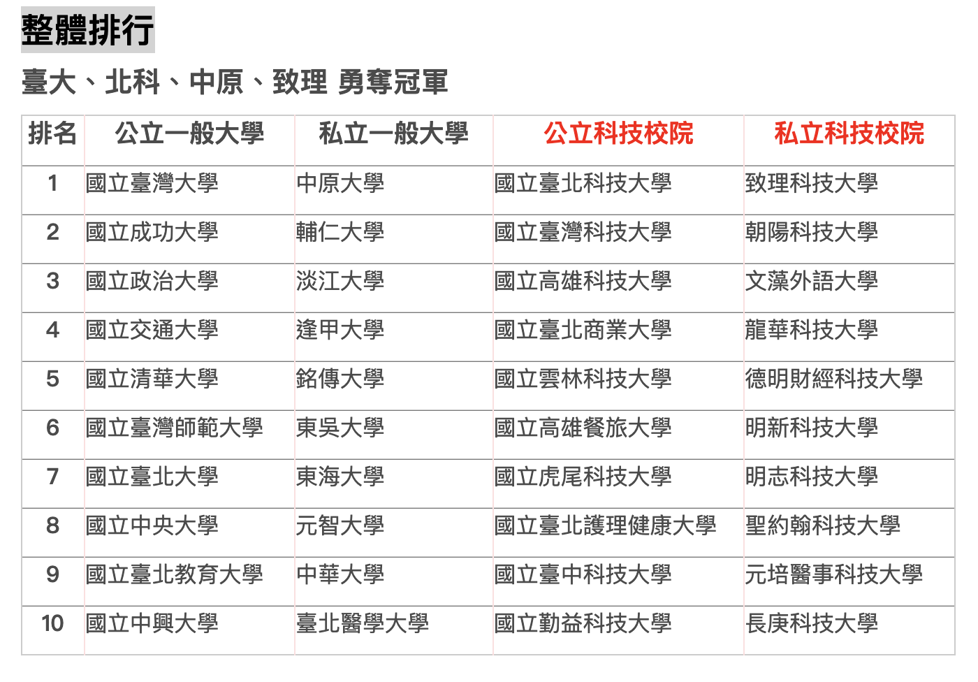 【企業最愛大學】整體及地區排行